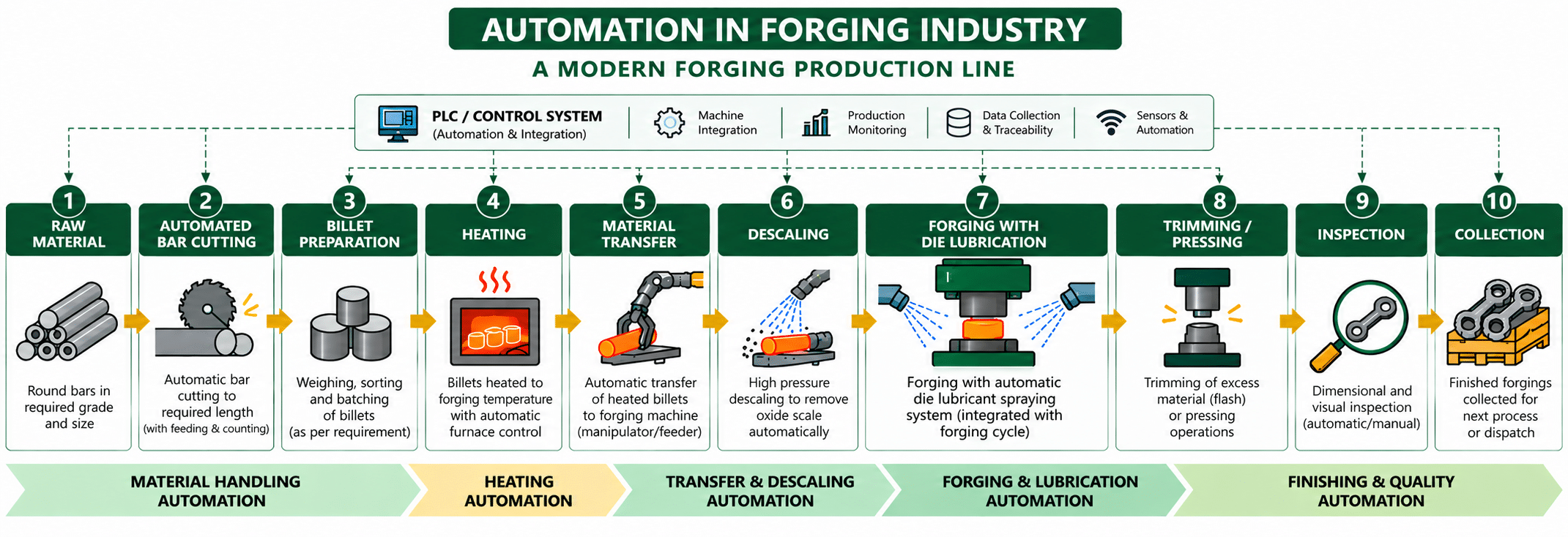 Automation in Forging Industry